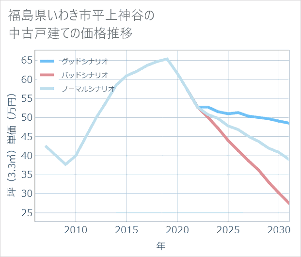 福島県いわき市平上神谷の中古戸建て価格推移