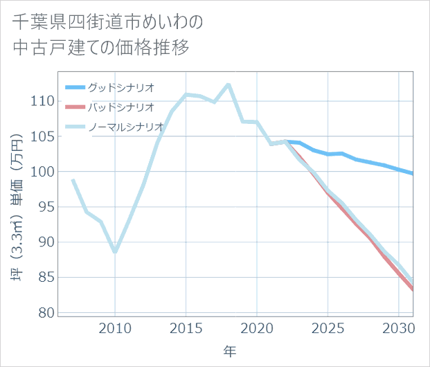 千葉県四街道市めいわの中古戸建て価格推移
