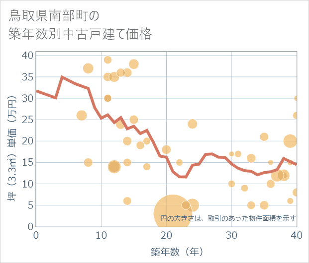 鳥取県南部町の築年数別の中古戸建て坪単価