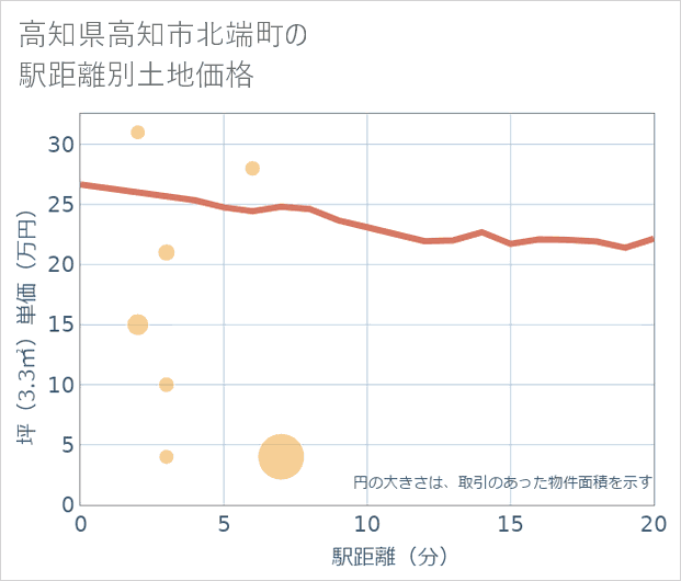 高知県高知市北端町の徒歩距離別の土地坪単価