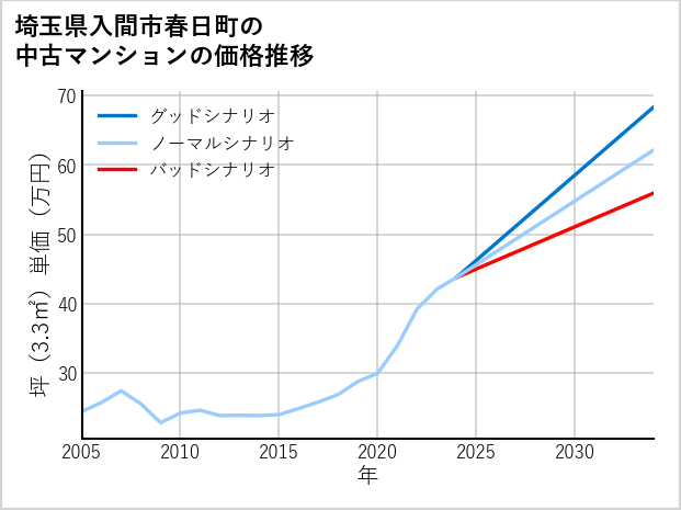 埼玉県入間市春日町の中古マンション価格推移