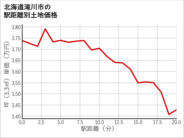 北海道滝川市の徒歩距離別の土地坪単価