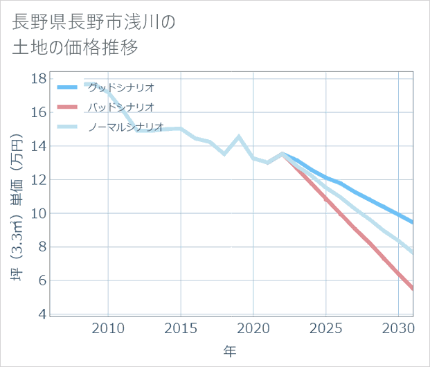 長野県長野市浅川の土地価格推移