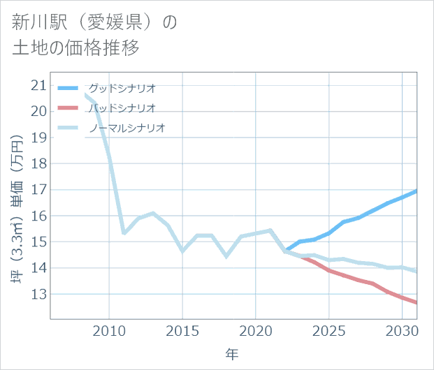 新川駅(愛媛県)の土地価格推移