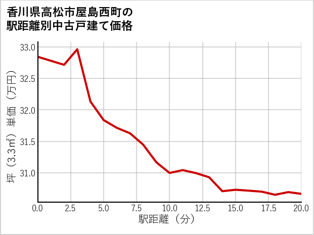 香川県高松市屋島西町の徒歩距離別の中古戸建て坪単価