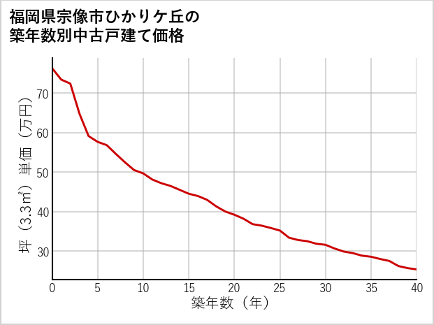 福岡県宗像市ひかりケ丘の築年数別の中古戸建て坪単価