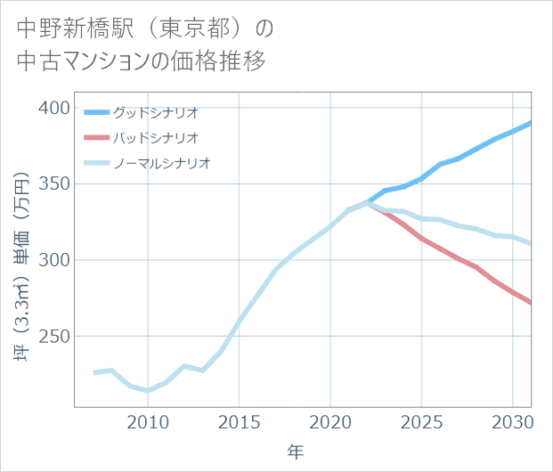 中野新橋駅(東京都)の中古マンション価格推移