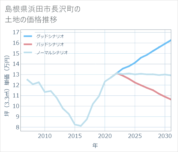 島根県浜田市長沢町の土地価格推移
