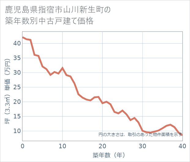鹿児島県指宿市山川新生町の築年数別の中古戸建て坪単価