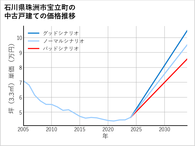 石川県珠洲市宝立町の中古戸建て価格推移