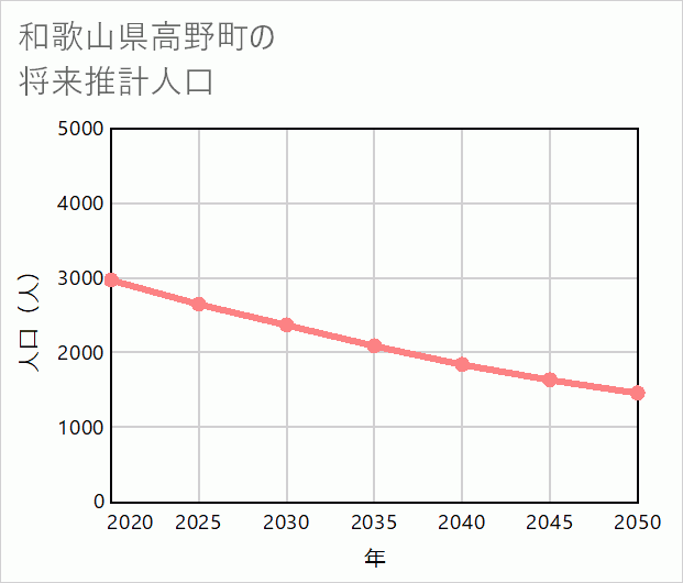 高野町の将来推計人口