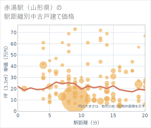 赤湯駅(山形県)の徒歩距離別の中古戸建て坪単価