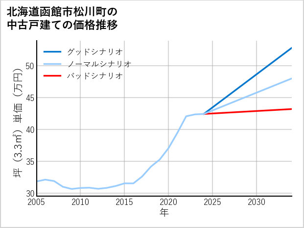 北海道函館市松川町の中古戸建て価格推移