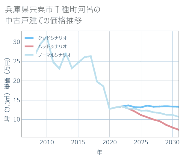 兵庫県宍粟市千種町河呂の中古戸建て価格推移