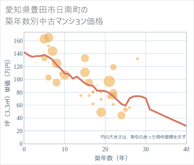 愛知県豊田市日南町の築年数別の中古マンション坪単価