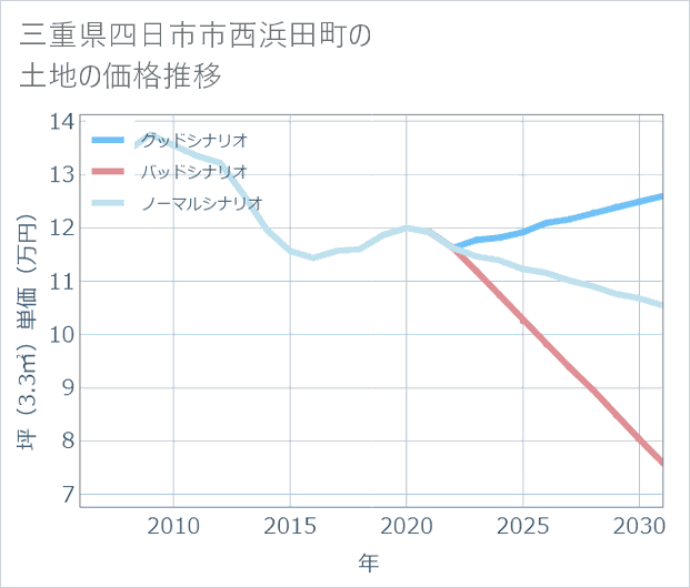 三重県四日市市西浜田町の土地価格推移