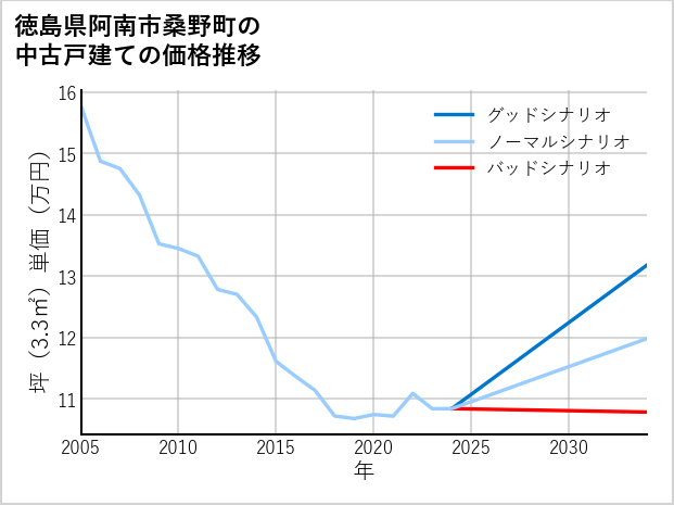 徳島県阿南市桑野町の中古戸建て価格推移