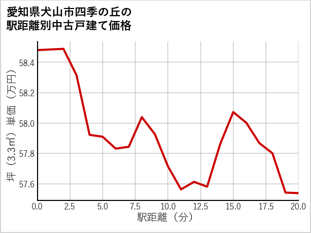 愛知県犬山市四季の丘の徒歩距離別の中古戸建て坪単価
