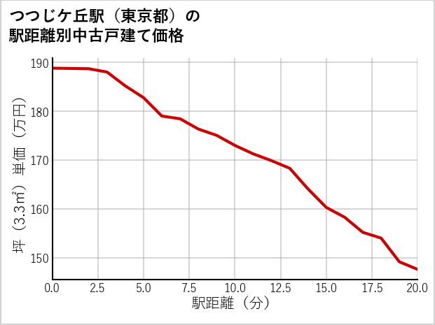 つつじケ丘駅（東京都）の徒歩距離別の中古戸建て坪単価