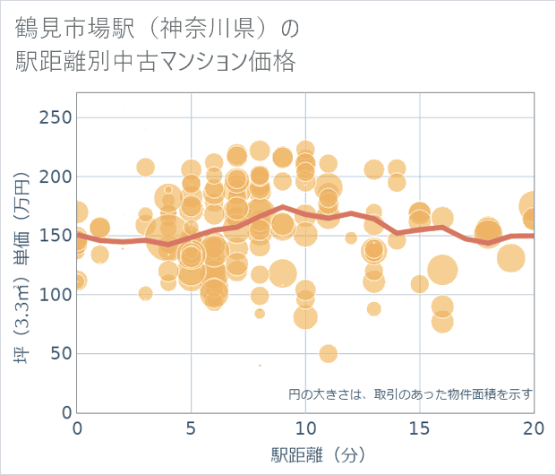 鶴見市場駅(神奈川県)の徒歩距離別の中古マンション坪単価