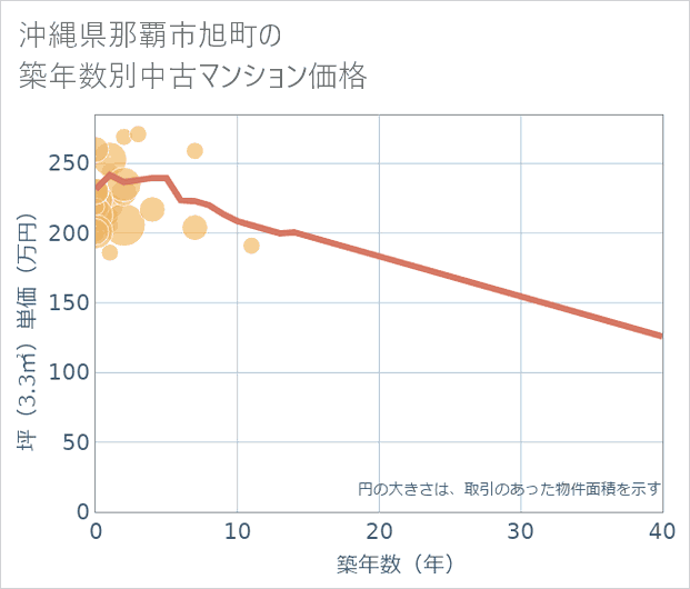 沖縄県那覇市旭町の築年数別の中古マンション坪単価