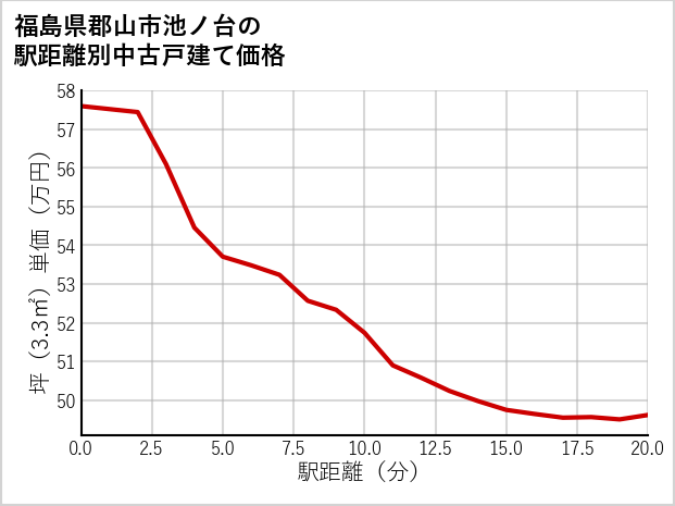 福島県郡山市池ノ台の徒歩距離別の中古戸建て坪単価