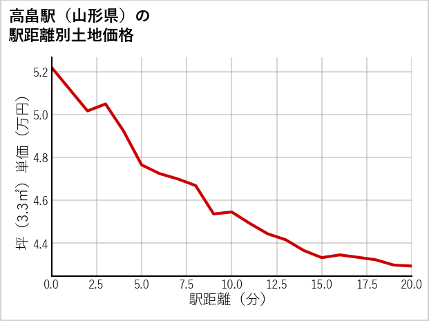 高畠駅（山形県）の徒歩距離別の土地坪単価