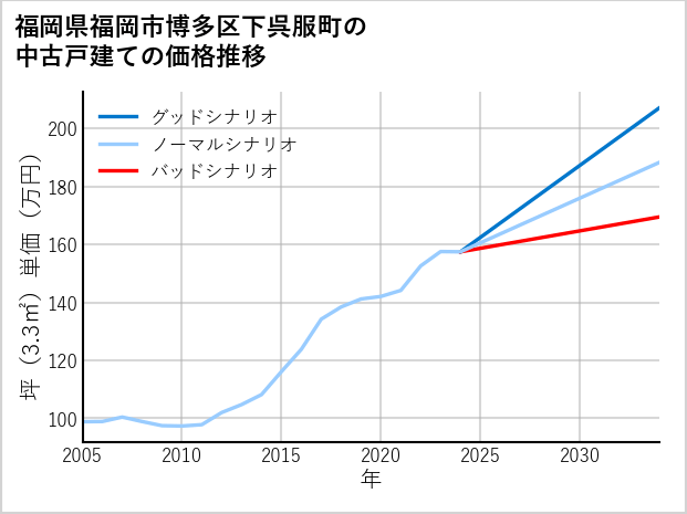 福岡県福岡市博多区下呉服町の中古戸建て価格推移