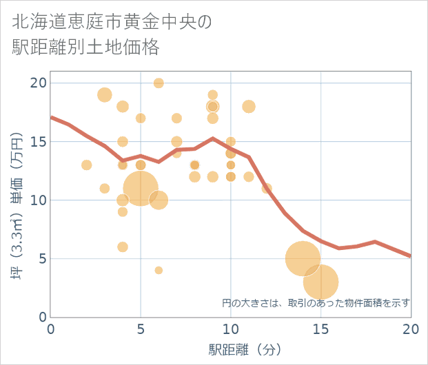 北海道恵庭市黄金中央の徒歩距離別の土地坪単価