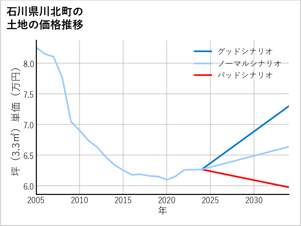 石川県川北町の土地価格推移