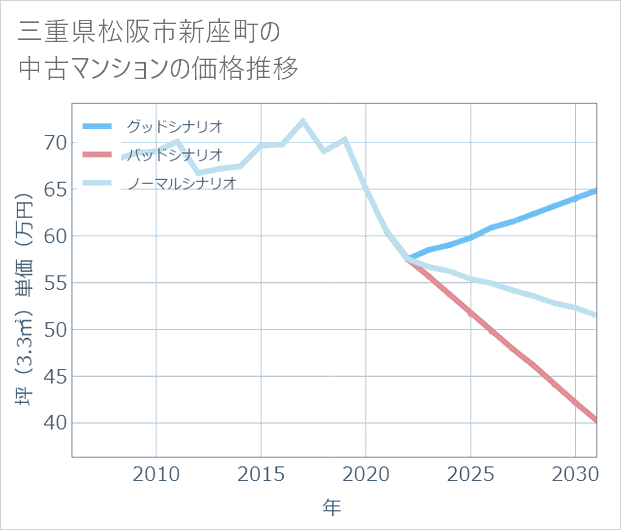 三重県松阪市新座町の中古マンション価格推移