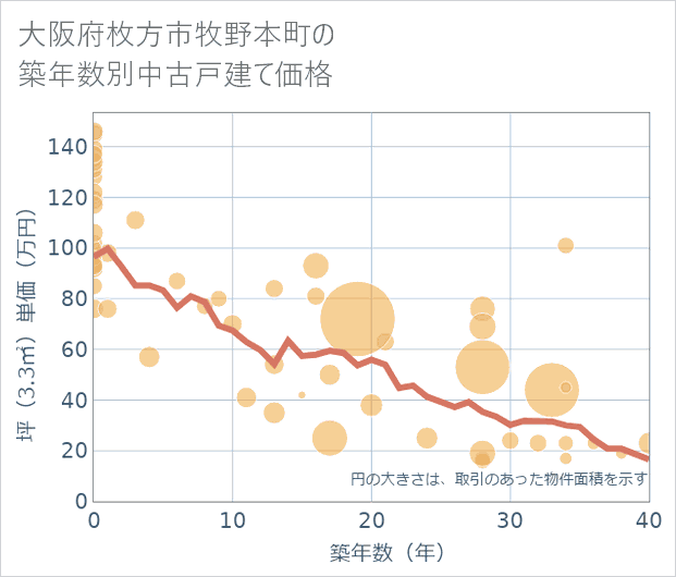 大阪府枚方市牧野本町の築年数別の中古戸建て坪単価