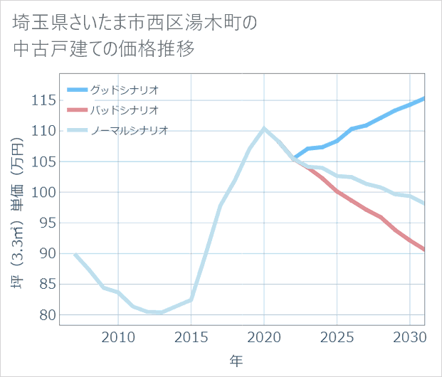 埼玉県さいたま市西区湯木町の中古戸建て価格推移