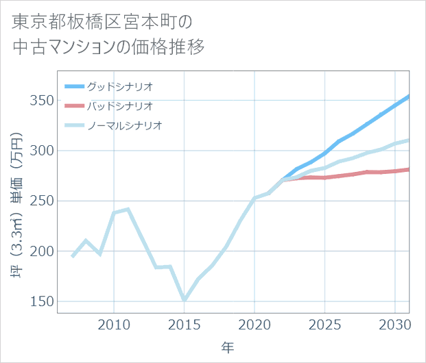 東京都板橋区宮本町の中古マンション価格推移