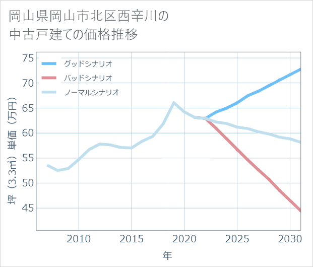 岡山県岡山市北区西辛川の中古戸建て価格推移