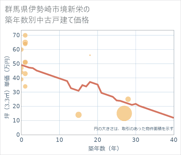 群馬県伊勢崎市境新栄の築年数別の中古戸建て坪単価