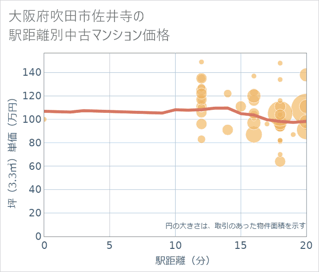 大阪府吹田市佐井寺の徒歩距離別の中古マンション坪単価