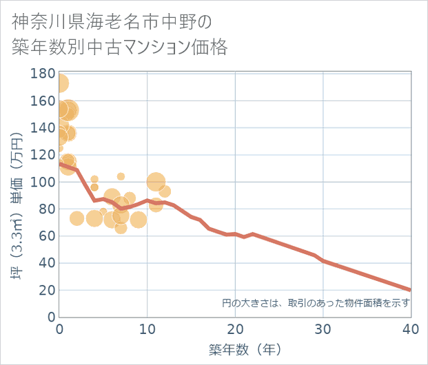 神奈川県海老名市中野の築年数別の中古マンション坪単価