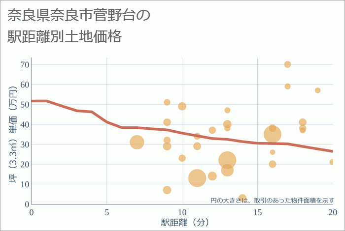 奈良県奈良市菅野台の徒歩距離別の土地坪単価