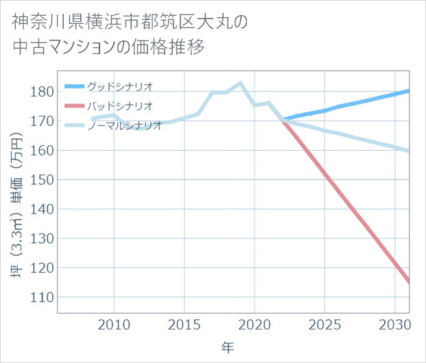 神奈川県横浜市都筑区大丸の中古マンション価格推移