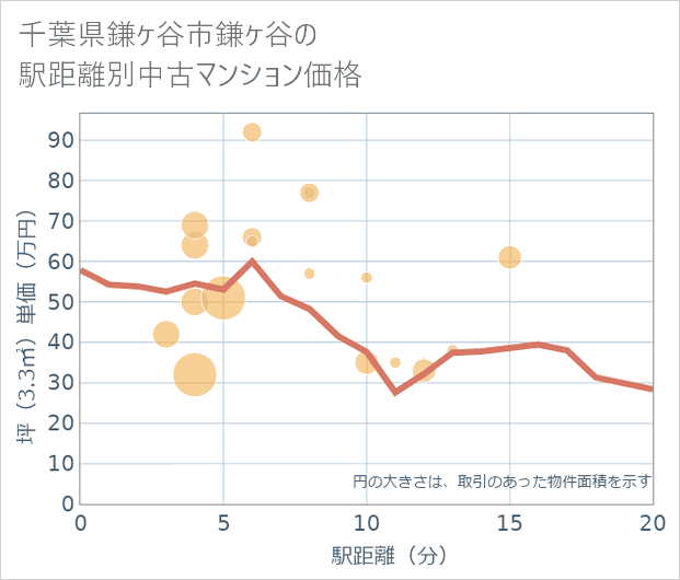 千葉県鎌ケ谷市鎌ケ谷の徒歩距離別の中古マンション坪単価