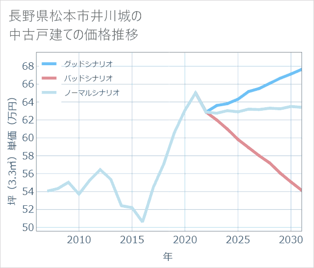 長野県松本市井川城の中古戸建て価格推移