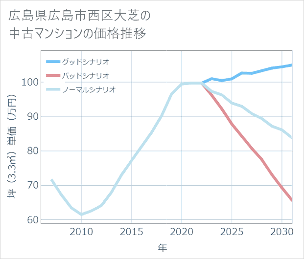 広島県広島市西区大芝の中古マンション価格推移