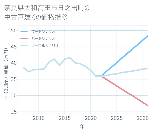 奈良県大和高田市日之出町の中古戸建て価格推移