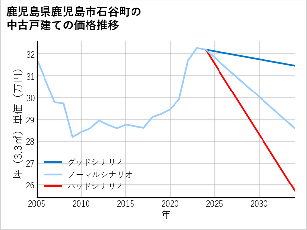 鹿児島県鹿児島市石谷町の中古戸建て価格推移