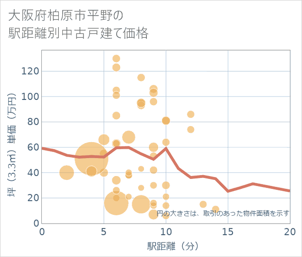 大阪府柏原市平野の徒歩距離別の中古戸建て坪単価
