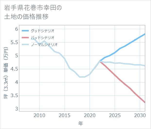 岩手県花巻市幸田の土地価格推移