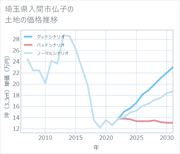 埼玉県入間市仏子の土地価格推移