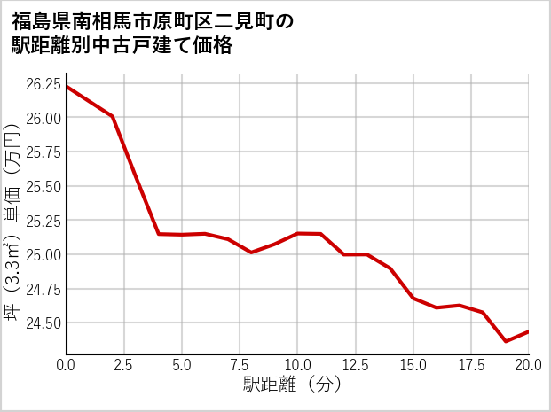 福島県南相馬市原町区二見町の徒歩距離別の中古戸建て坪単価