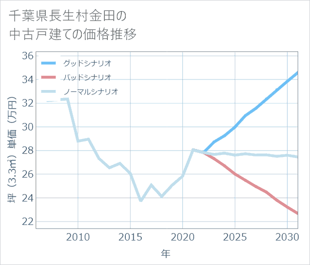 千葉県長生村金田の中古戸建て価格推移